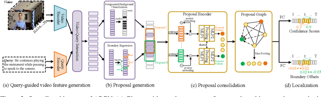 Figure 3 for Adaptive Proposal Generation Network for Temporal Sentence Localization in Videos