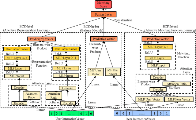 Figure 2 for BCFNet: A Balanced Collaborative Filtering Network with Attention Mechanism