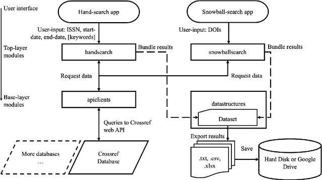 Figure 1 for Paperfetcher: A tool to automate handsearch for systematic reviews