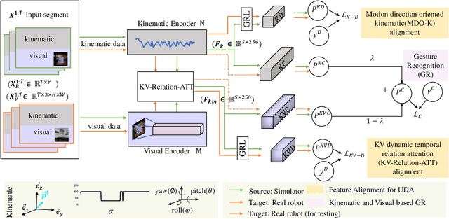 Figure 2 for Domain Adaptive Robotic Gesture Recognition with Unsupervised Kinematic-Visual Data Alignment