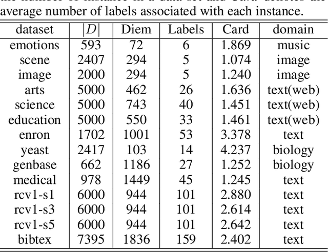 Figure 2 for Prototypical Networks for Multi-Label Learning