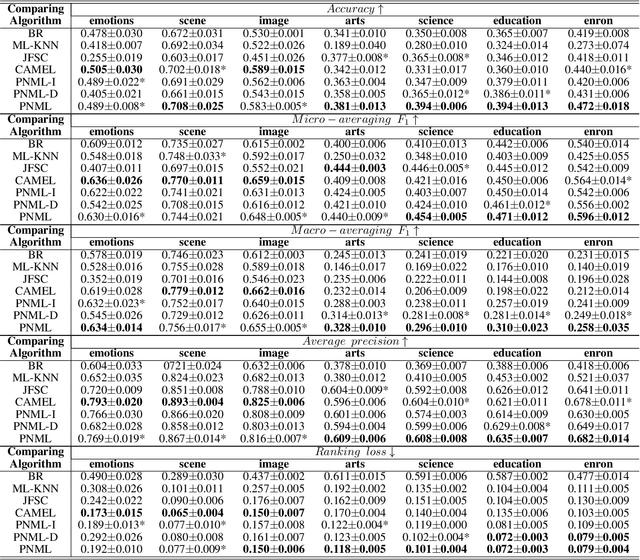Figure 4 for Prototypical Networks for Multi-Label Learning