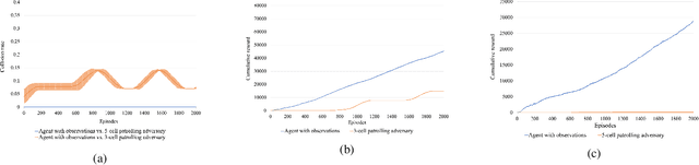 Figure 3 for On Assessing The Safety of Reinforcement Learning algorithms Using Formal Methods