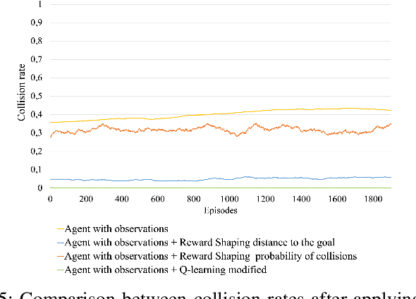 Figure 4 for On Assessing The Safety of Reinforcement Learning algorithms Using Formal Methods