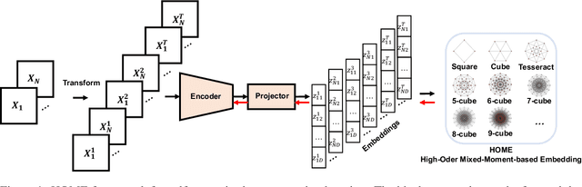 Figure 1 for HOME: High-Order Mixed-Moment-based Embedding for Representation Learning