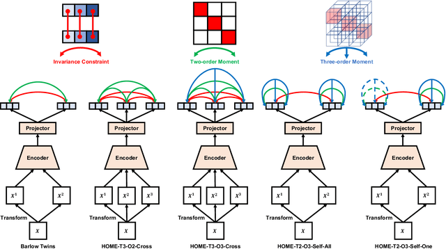 Figure 3 for HOME: High-Order Mixed-Moment-based Embedding for Representation Learning