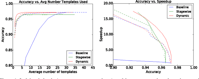 Figure 2 for Training for Fast Sequential Prediction Using Dynamic Feature Selection