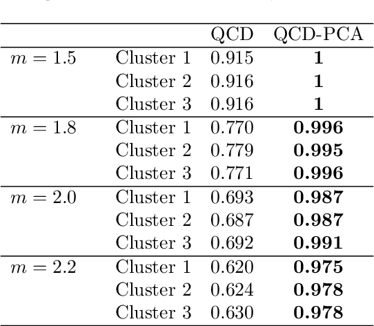 Figure 3 for Quantile-based fuzzy clustering of multivariate time series in the frequency domain