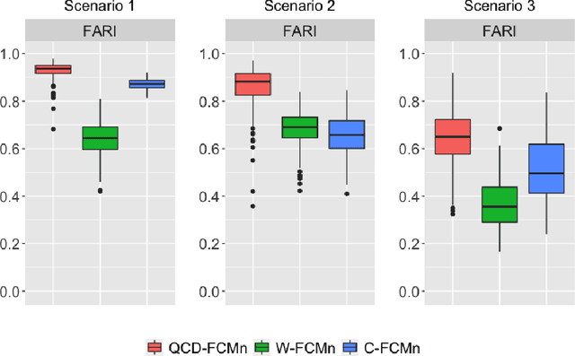 Figure 2 for Quantile-based fuzzy clustering of multivariate time series in the frequency domain