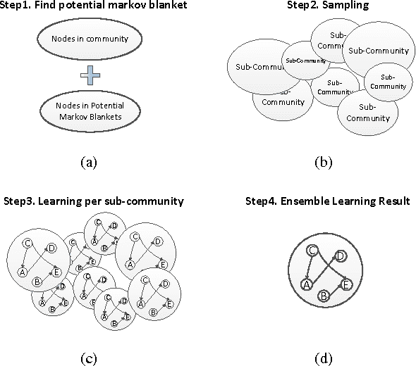 Figure 3 for LSBN: A Large-Scale Bayesian Structure Learning Framework for Model Averaging