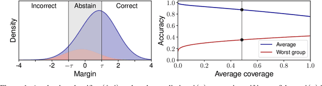 Figure 1 for Selective Classification Can Magnify Disparities Across Groups