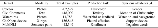 Figure 2 for Selective Classification Can Magnify Disparities Across Groups