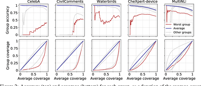 Figure 3 for Selective Classification Can Magnify Disparities Across Groups