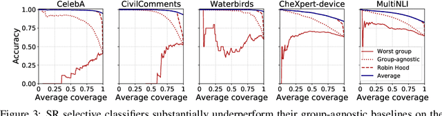 Figure 4 for Selective Classification Can Magnify Disparities Across Groups