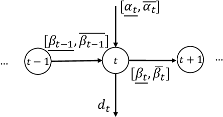 Figure 1 for A global constraint for the capacitated single-item lot-sizing problem