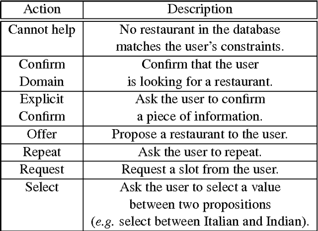 Figure 4 for Policy Networks with Two-Stage Training for Dialogue Systems