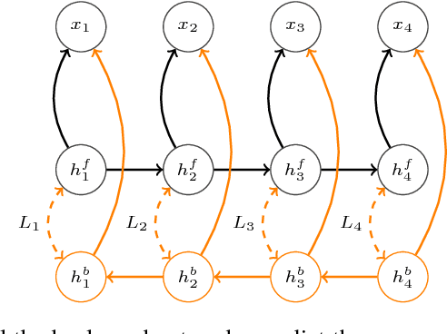 Figure 1 for Twin Networks: Matching the Future for Sequence Generation