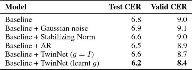 Figure 2 for Twin Networks: Matching the Future for Sequence Generation