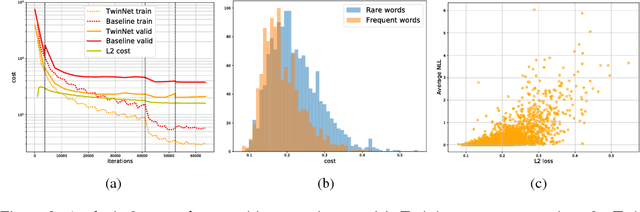 Figure 3 for Twin Networks: Matching the Future for Sequence Generation