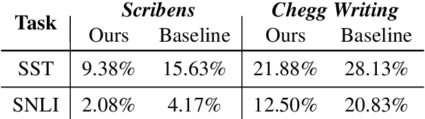 Figure 4 for Universal Adversarial Attacks with Natural Triggers for Text Classification