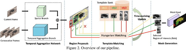 Figure 3 for Fast Video Object Segmentation With Temporal Aggregation Network and Dynamic Template Matching