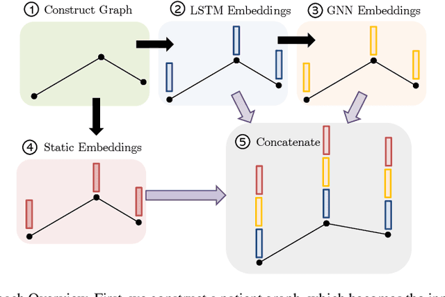 Figure 3 for Predicting Patient Outcomes with Graph Representation Learning