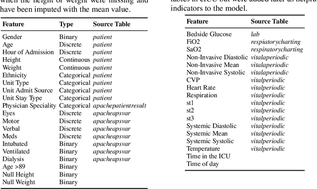 Figure 2 for Predicting Patient Outcomes with Graph Representation Learning