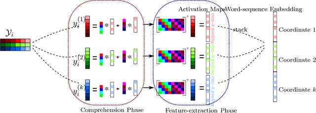 Figure 3 for Unsupervised Learning of Word-Sequence Representations from Scratch via Convolutional Tensor Decomposition