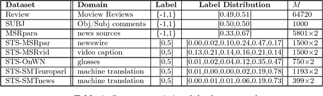Figure 2 for Unsupervised Learning of Word-Sequence Representations from Scratch via Convolutional Tensor Decomposition