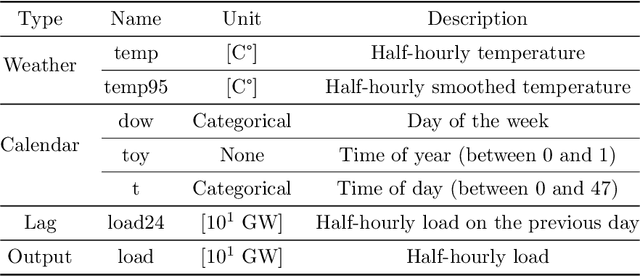 Figure 2 for Daily peak electrical load forecasting with a multi-resolution approach