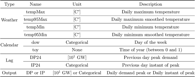 Figure 4 for Daily peak electrical load forecasting with a multi-resolution approach