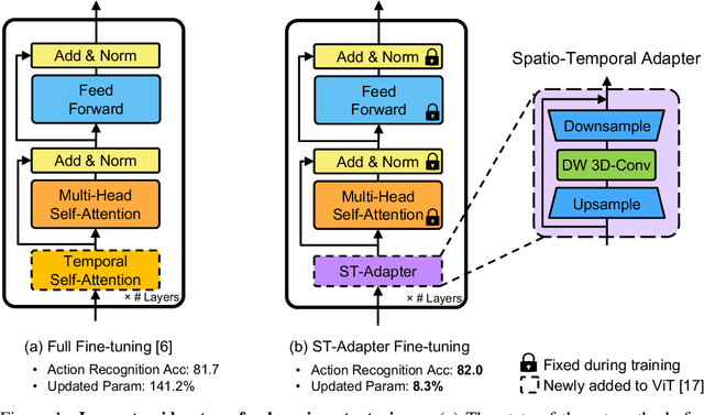 Figure 1 for Parameter-Efficient Image-to-Video Transfer Learning