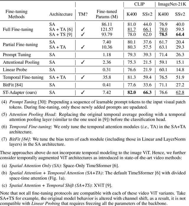 Figure 2 for Parameter-Efficient Image-to-Video Transfer Learning