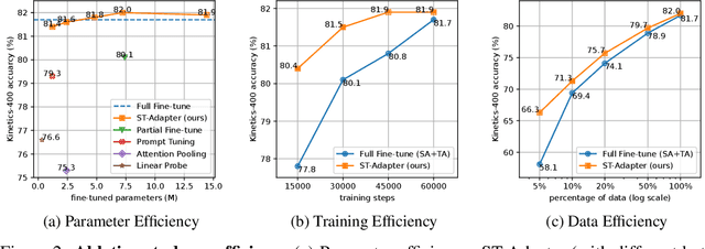 Figure 3 for Parameter-Efficient Image-to-Video Transfer Learning