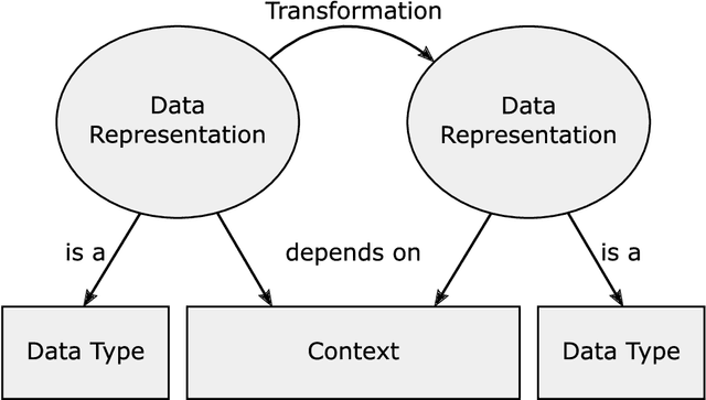Figure 1 for Smart Data Representations: Impact on the Accuracy of Deep Neural Networks