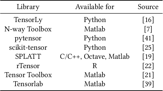 Figure 2 for Introduction to Tensor Decompositions and their Applications in Machine Learning