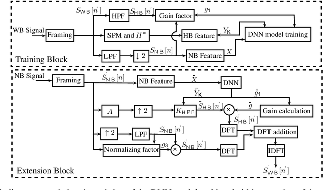 Figure 1 for Artificial bandwidth extension using deep neural network and $H^\infty$ sampled-data control theory