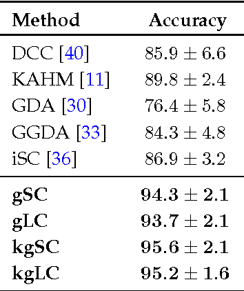 Figure 2 for Extrinsic Methods for Coding and Dictionary Learning on Grassmann Manifolds