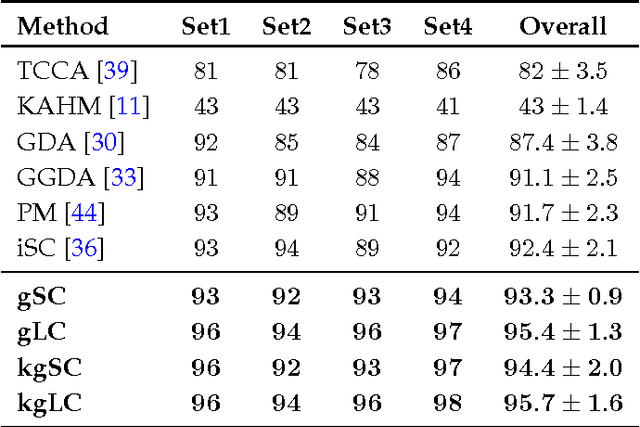 Figure 4 for Extrinsic Methods for Coding and Dictionary Learning on Grassmann Manifolds