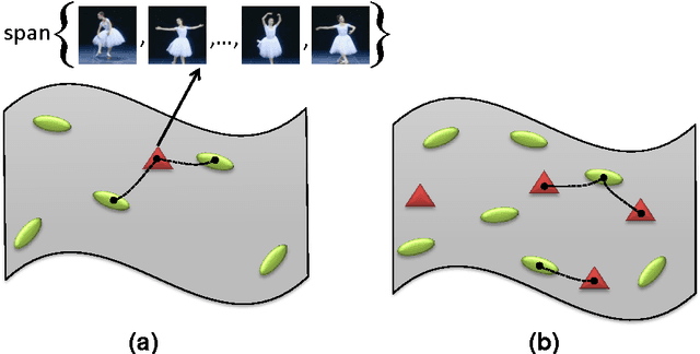 Figure 1 for Extrinsic Methods for Coding and Dictionary Learning on Grassmann Manifolds