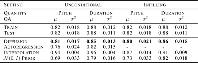 Figure 4 for Symbolic Music Generation with Diffusion Models