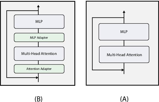 Figure 3 for MiniALBERT: Model Distillation via Parameter-Efficient Recursive Transformers