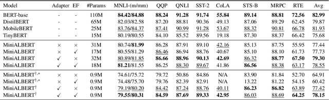 Figure 2 for MiniALBERT: Model Distillation via Parameter-Efficient Recursive Transformers