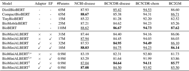 Figure 4 for MiniALBERT: Model Distillation via Parameter-Efficient Recursive Transformers
