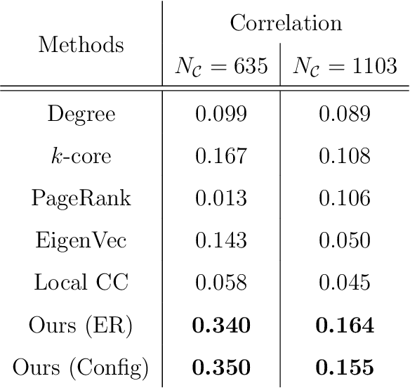 Figure 3 for Informative core identification in complex networks