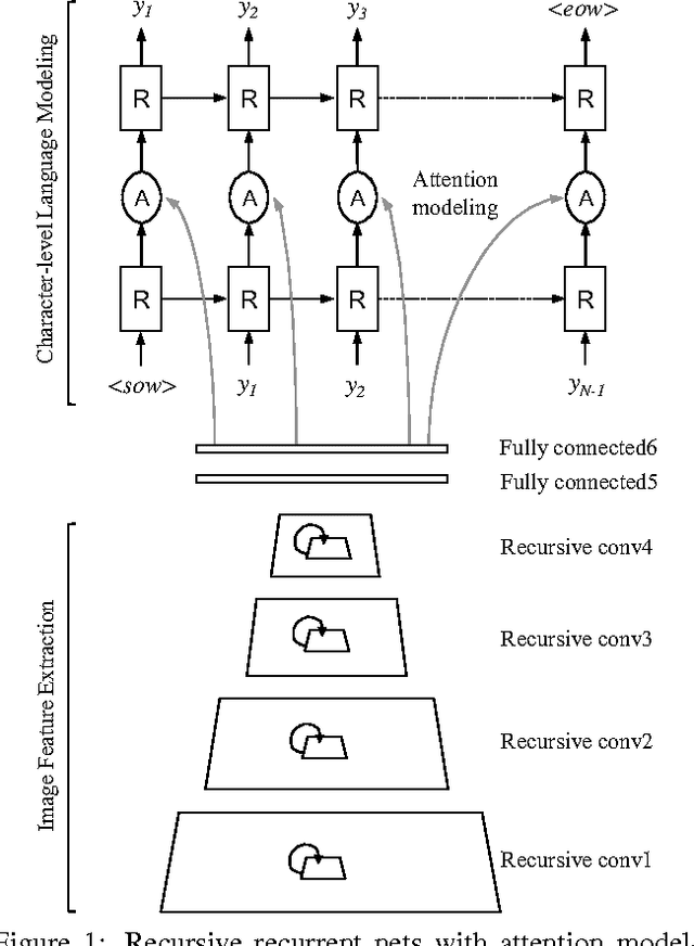 Figure 1 for Recursive Recurrent Nets with Attention Modeling for OCR in the Wild