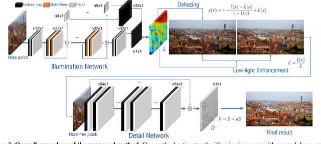Figure 3 for LED2Net: Deep Illumination-aware Dehazing with Low-light and Detail Enhancement