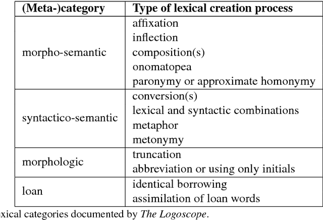 Figure 2 for The Logoscope: a Semi-Automatic Tool for Detecting and Documenting French New Words