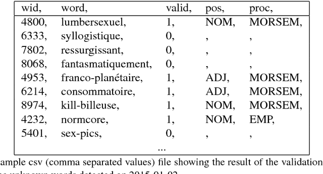 Figure 3 for The Logoscope: a Semi-Automatic Tool for Detecting and Documenting French New Words