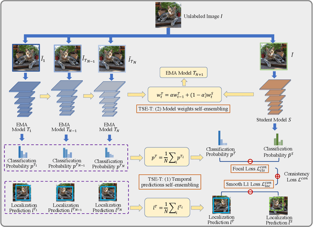 Figure 2 for Temporal Self-Ensembling Teacher for Semi-Supervised Object Detection